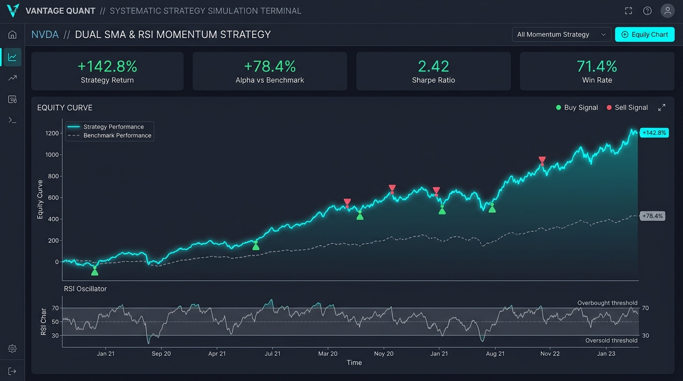Vantage Quant Backtesting Terminal with RSI oscillator and Net Alpha tracking.