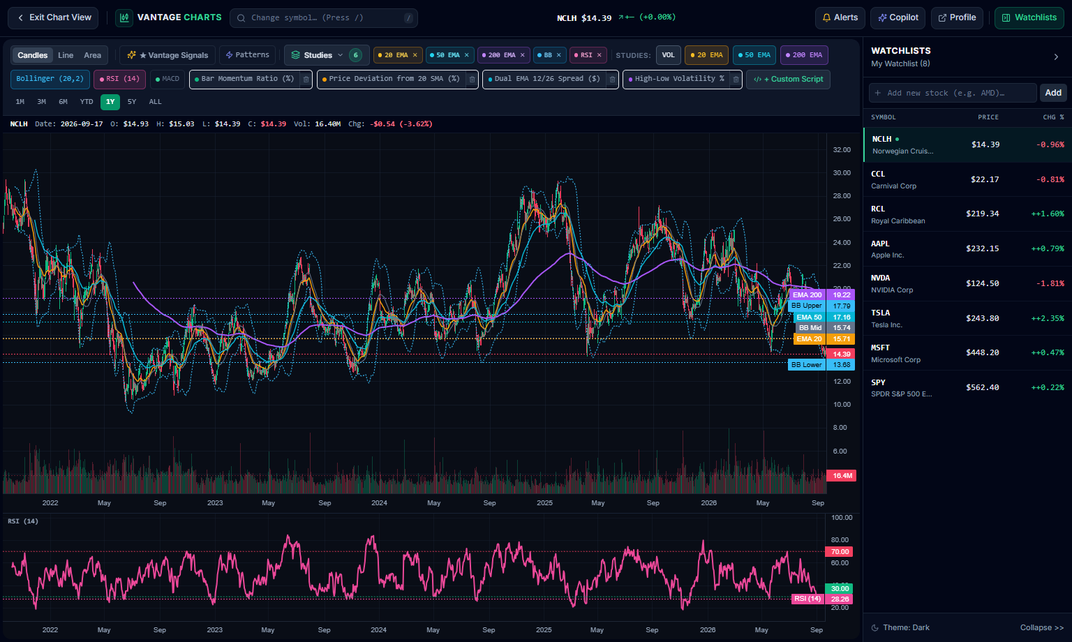 Vantage Interactive Chart Workstation showing candlestick canvas and indicator overlays.